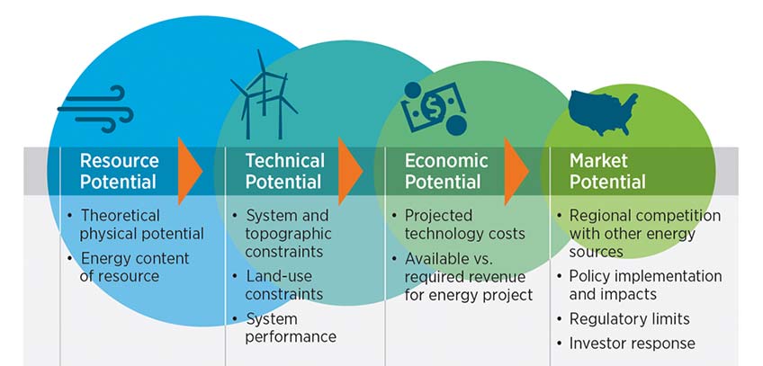 Graphic of types of Renewable Energy generation Potential. See Source in caption for more details.