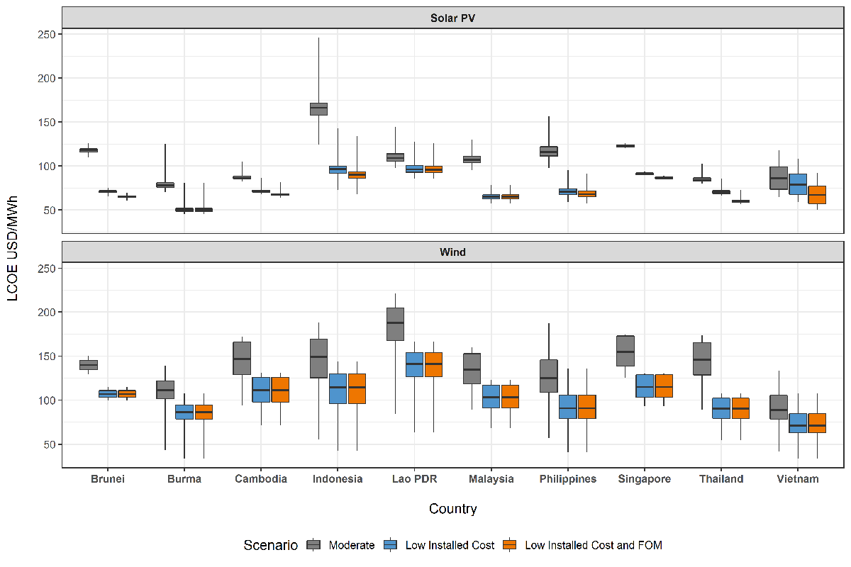 Two horizontal data charts: solar PV on the top and wind on the bottom. The y-axis of both charts represents LCOE measured in USD/MWh. The x-axis for both charts lists each of the Southeast Asian countries included in this research.