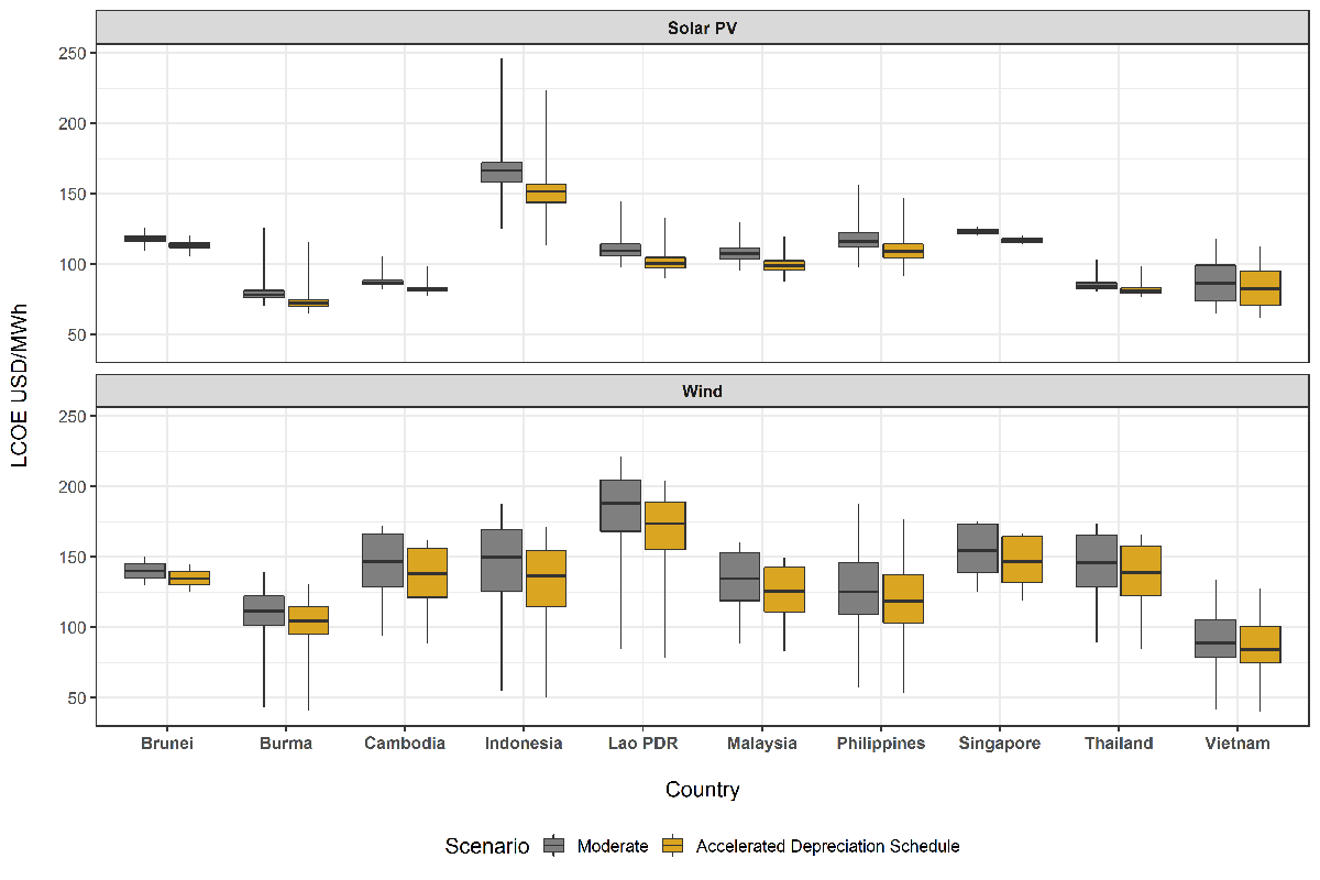 Two horizontal data charts: solar PV on the top and wind on the bottom. The y-axis of both charts represents LCOE measured in USD/MWh. The x-axis for both charts lists each of the Southeast Asian countries included in this research.