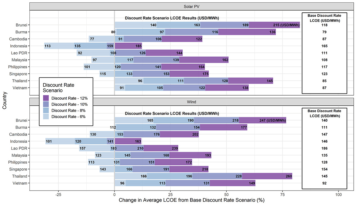 Two horizontal bar charts: solar PV on the top and wind on the bottom. The y-axis of both charts lists each of the Southeast Asian countries included in this research.