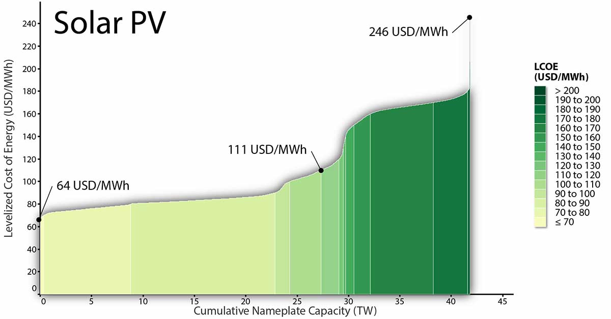 A two-dimensional (2D) area chart showing the solar PV supply curve for select Southeast Asian countries, using the Moderate Technical Potential Scenario.